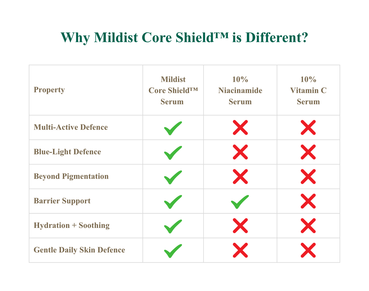 Core Shield™ Brightening Serum